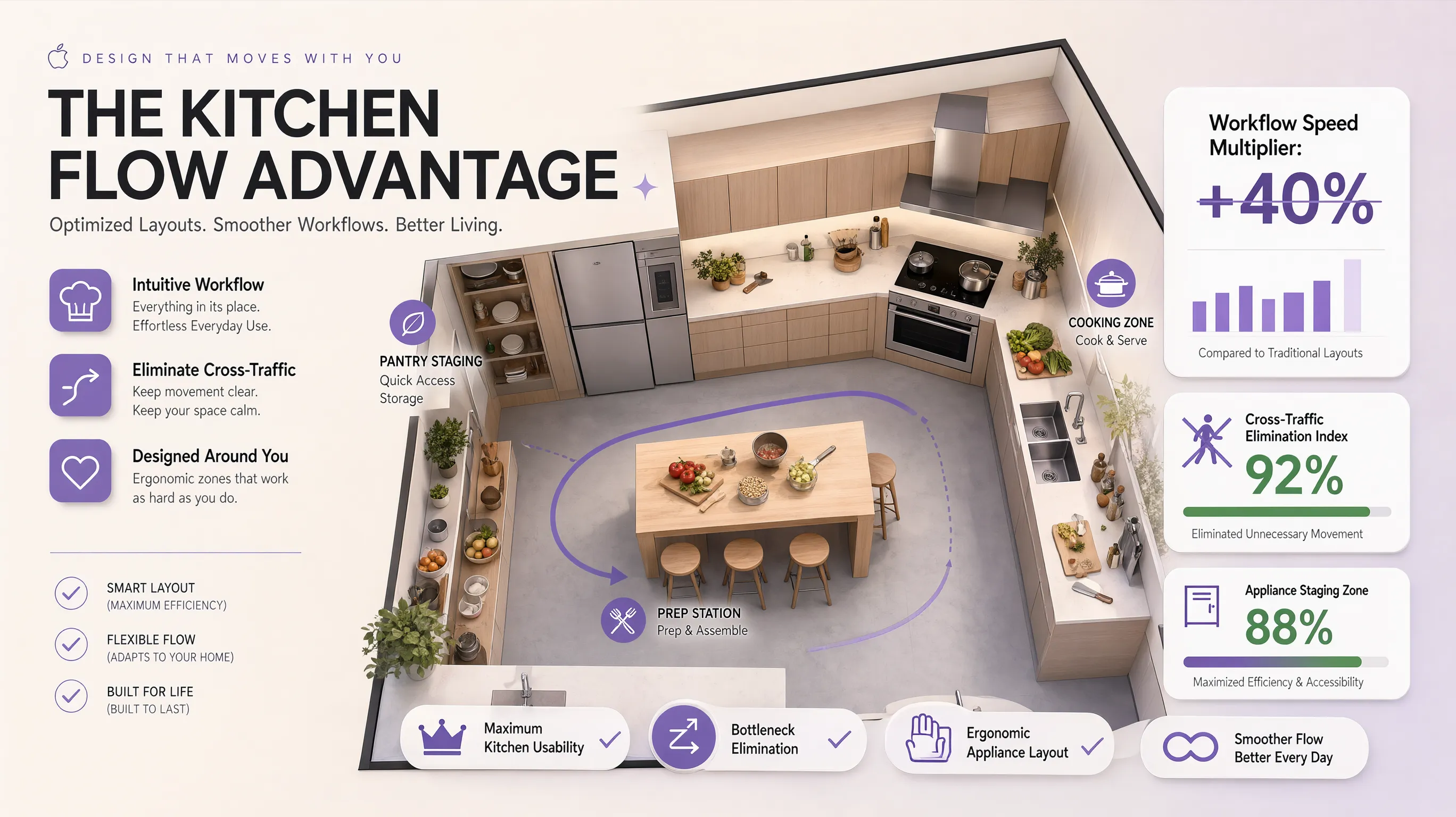 Family kitchen workflow showing zoned cooking apex, isolated snack area, and 48-inch traffic corridors letting parents and children move through the room without collisions