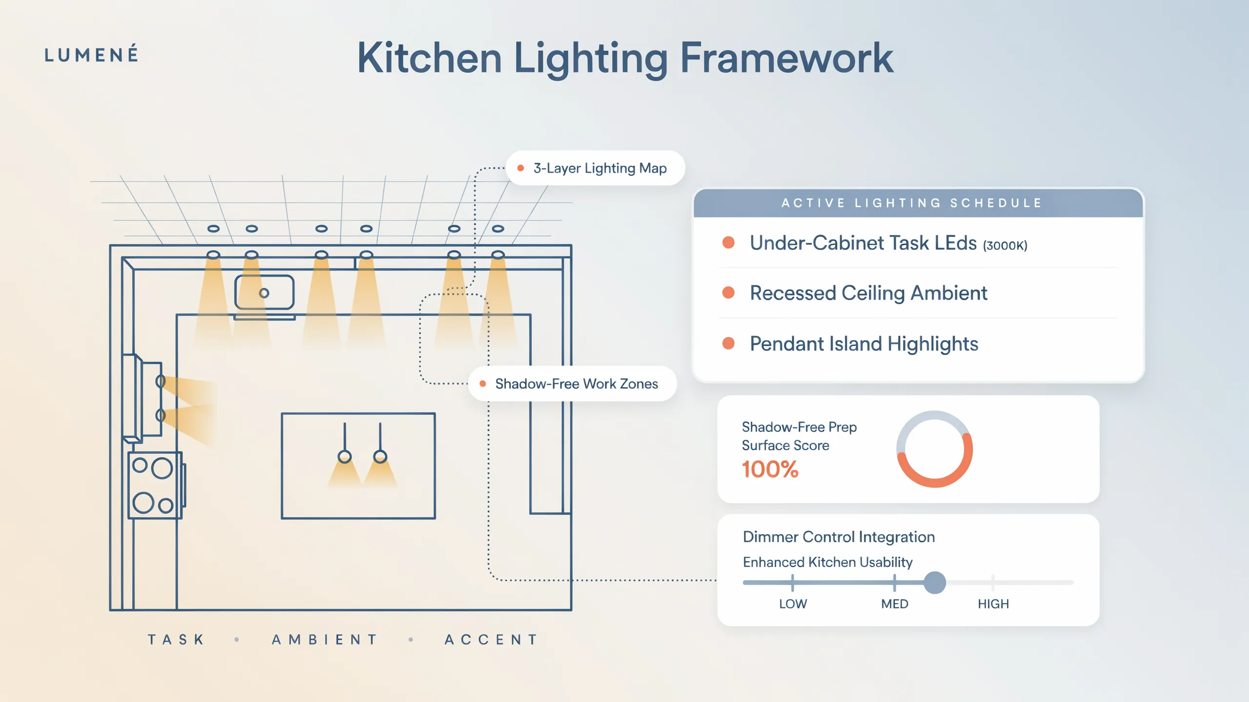 Open airy kitchen with shadow-free zones created by lowered visual mass, continuous neutral finishes, and balanced daylight reflection expanding perceived spatial volume