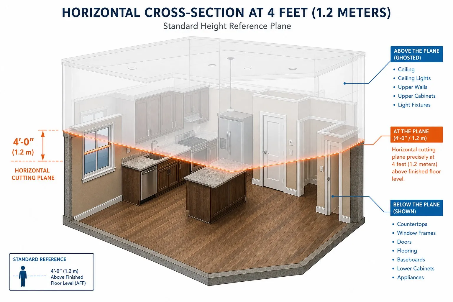 Technical illustration showing a floor plan cut plane positioned four feet above the floor level